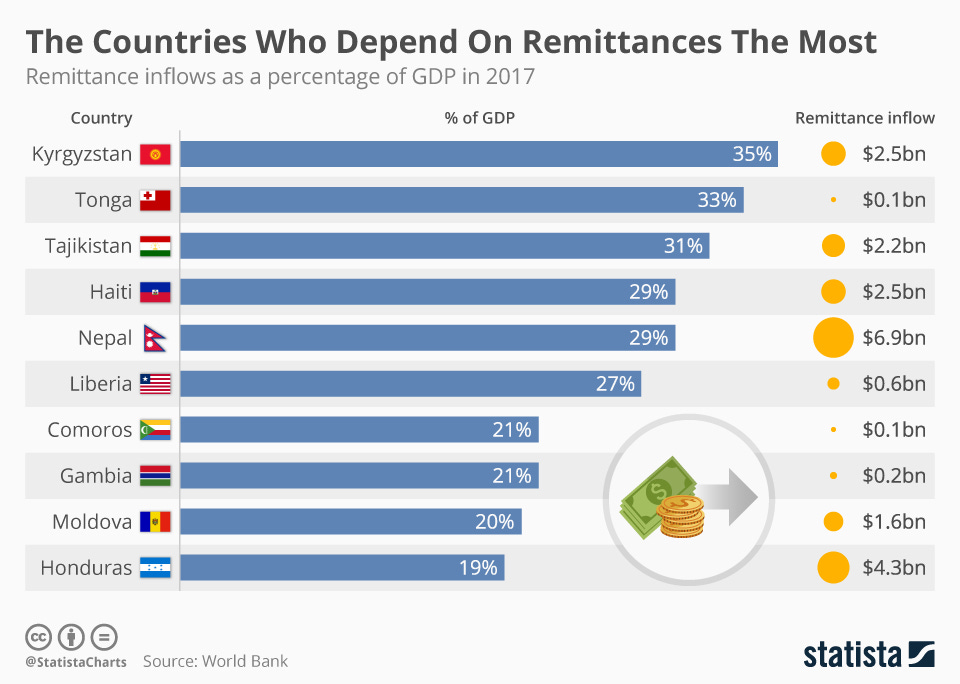 Chart: The Countries Who Depend On Remittances The Most | Statista
