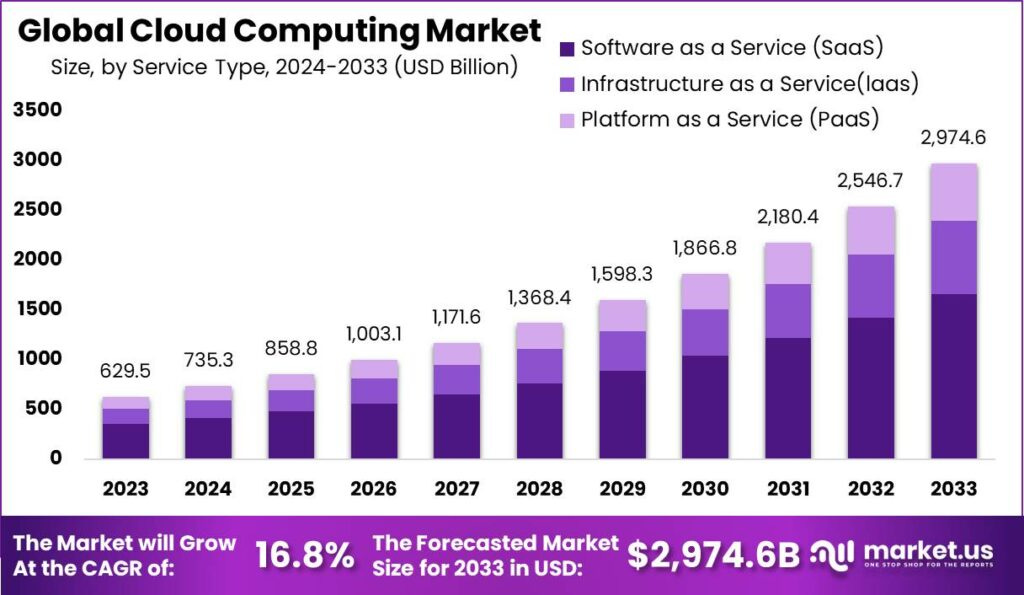 Cloud Computing Market Size, Share | CAGR of 16.8%