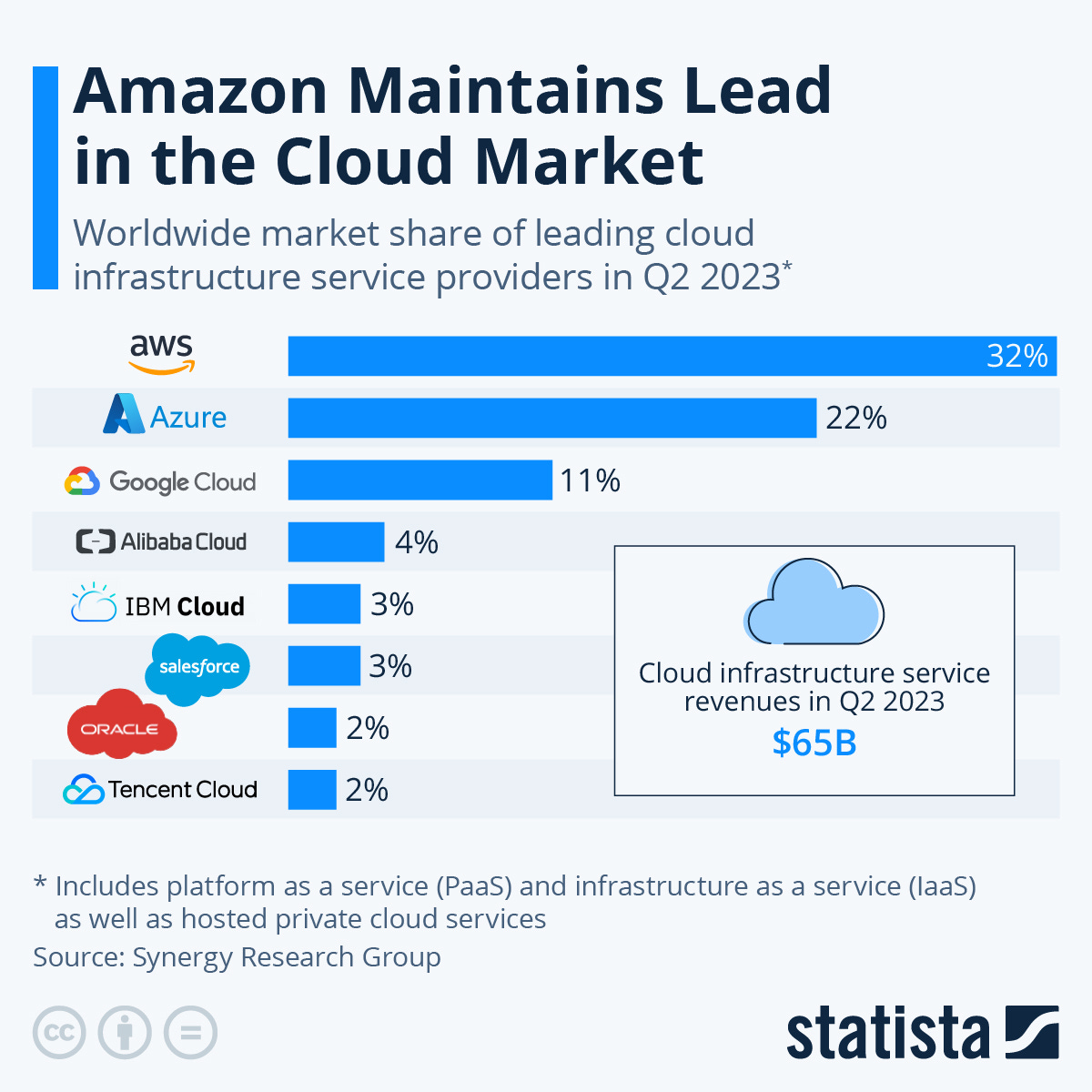 Chart: Amazon Maintains Lead in the Cloud Market | Statista