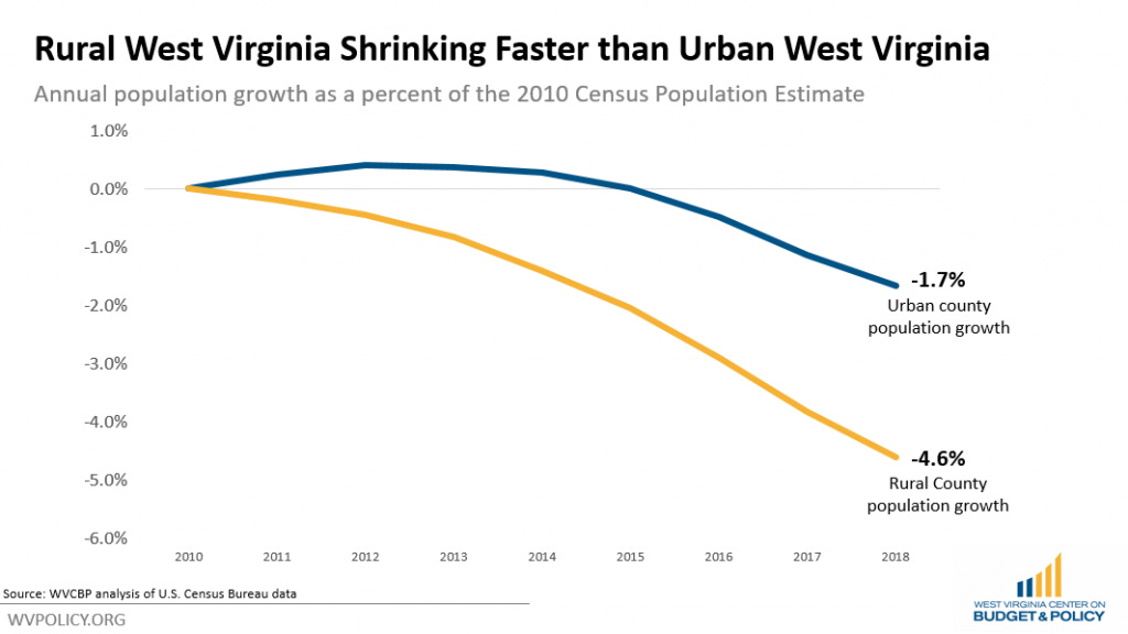 The Where and the How of West Virginia's Population Decline - West Virginia  Center on Budget & Policy