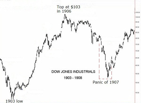 The Wave Principle and "The Panic of 1907" - EWM Interactive