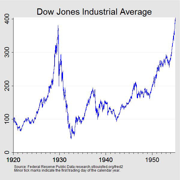 Stock Market Crash of 1929 | Federal Reserve History