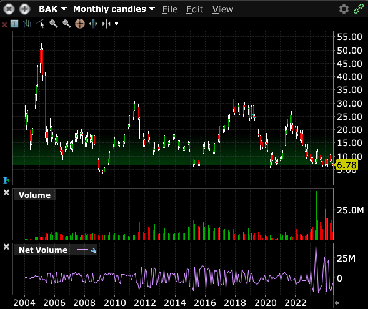 Braskem - Near a multi decade bottom with improving fortunes