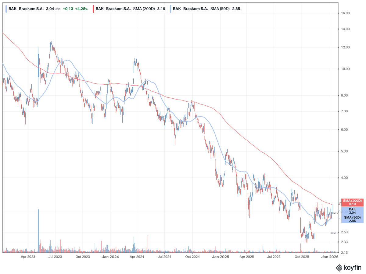Braskem - Current Status